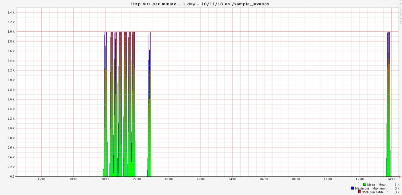 Tomcat monitoring tool JavaMelody HTTP hits chart Tomcat monitoring tool JavaMelody HTTP hits chart