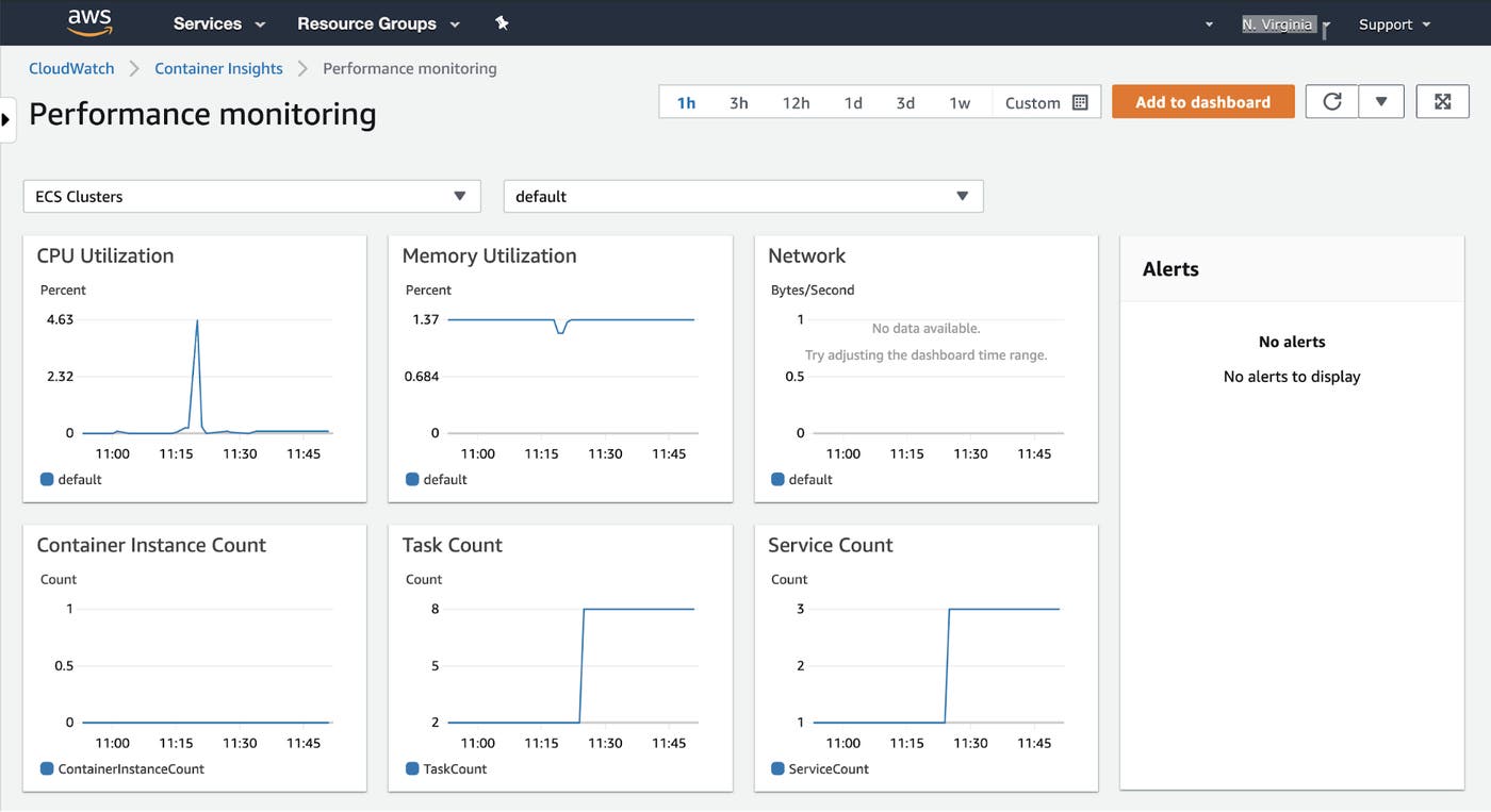 The CloudWatch Container Insights dashboard shows graphs that track the CPU and memory utilization, network throughput, container count, task count, and service count for an ECS cluster. The CloudWatch Container Insights dashboard shows graphs that track the CPU and memory utilization, network throughput, container count, task count, and service count for an ECS cluster.