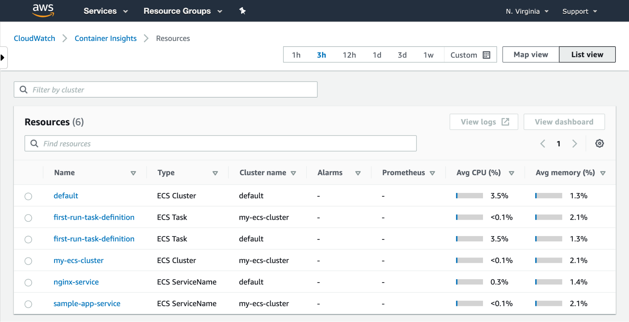 ECS task, cluster, and service performance data shown on the Container Insights Resources view. This view shows average CPU and memory use of each over the last three hours.