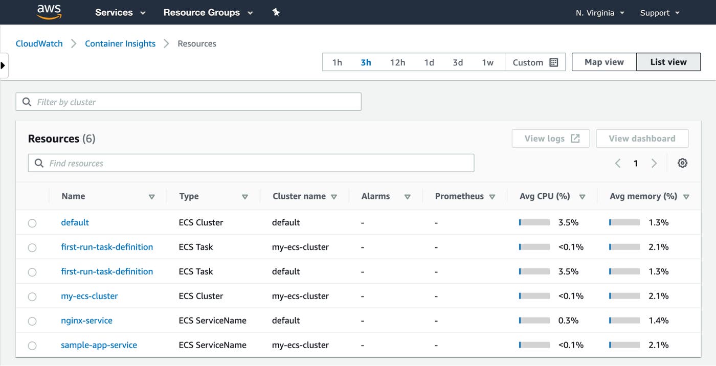ECS task, cluster, and service performance data shown on the Container Insights Resources view. This view shows average CPU and memory use of each over the last three hours. ECS task, cluster, and service performance data shown on the Container Insights Resources view. This view shows average CPU and memory use of each over the last three hours.