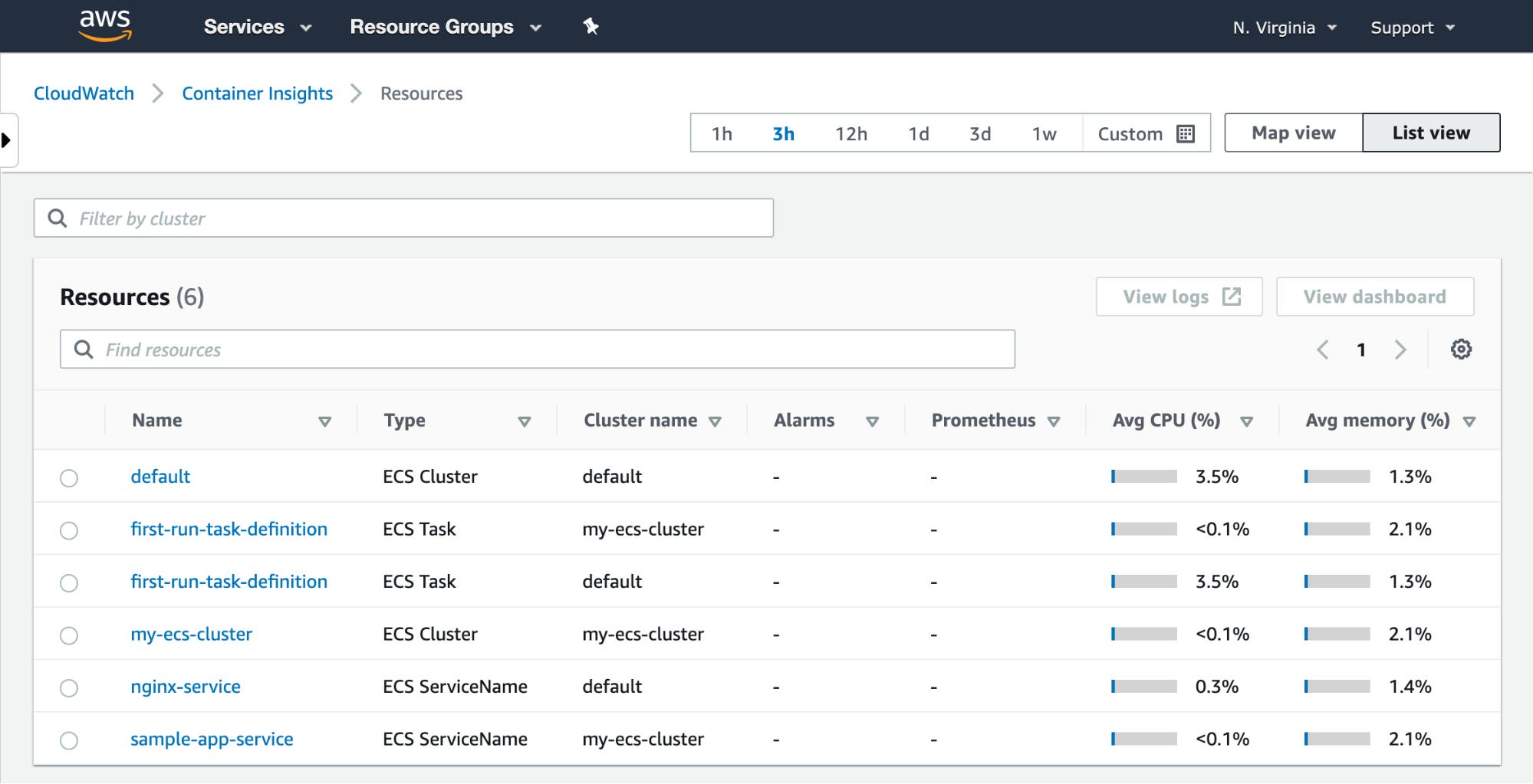 ECS task, cluster, and service performance data shown on the Container Insights Resources view. This view shows average CPU and memory use of each over the last three hours. ECS task, cluster, and service performance data shown on the Container Insights Resources view. This view shows average CPU and memory use of each over the last three hours.