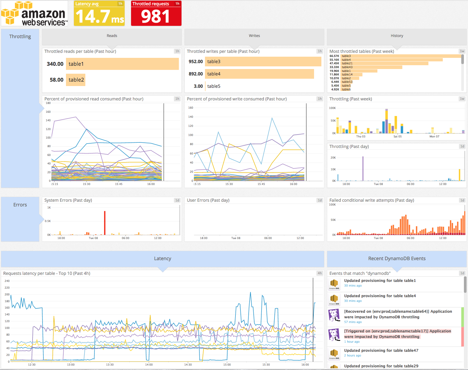 DynamoDB monitoring dashboard