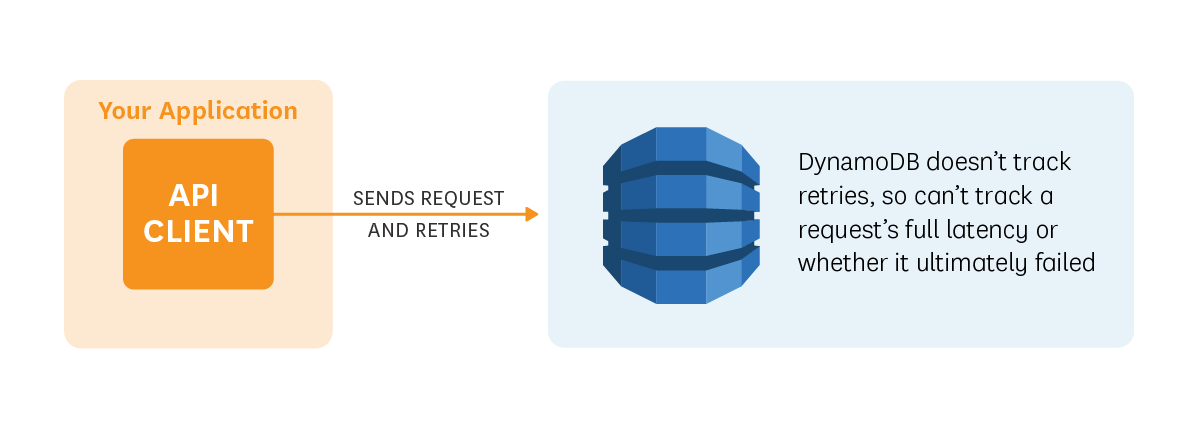 DynamoDB requests retries