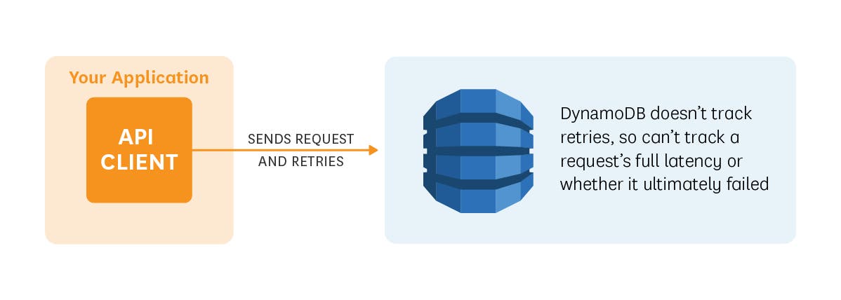 DynamoDB requests retries DynamoDB requests retries