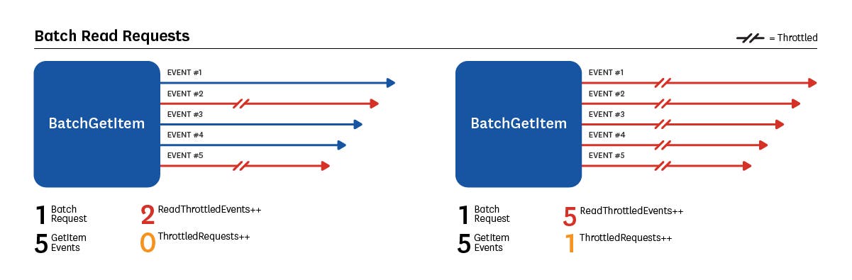 Batch Read Requests Batch Read Requests