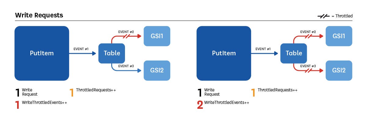 Write Requests Write Requests