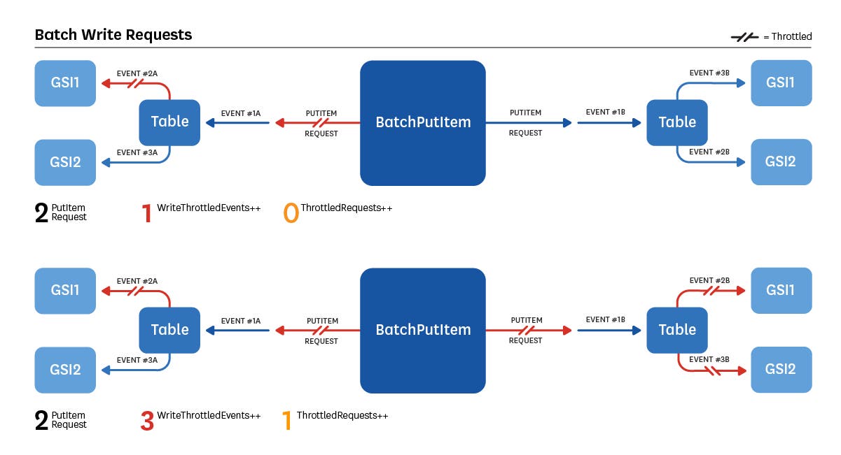 Batch Write Requests Batch Write Requests