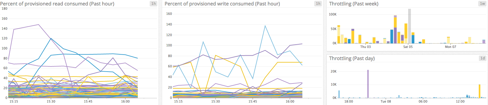 Consumed throughput and throttling graphs
