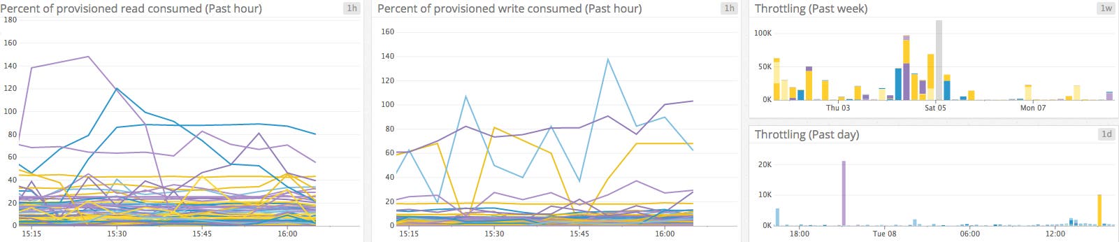 Consumed throughput and throttling graphs Consumed throughput and throttling graphs