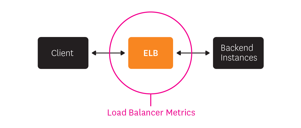 Load balancer metrics