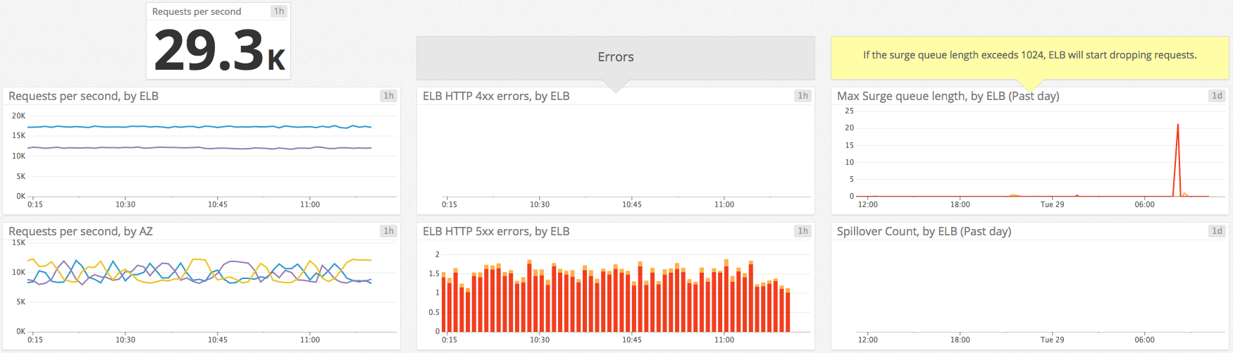 Load balancer metrics graphs