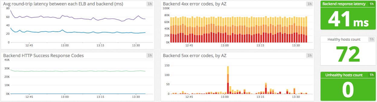 Backend metrics graphs Backend metrics graphs