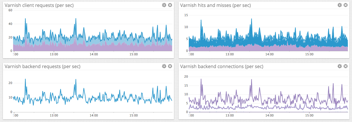 Key Varnish performance metrics dashboard