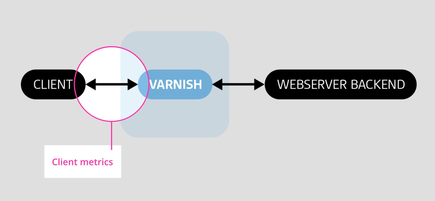 Varnish client metrics Varnish client metrics
