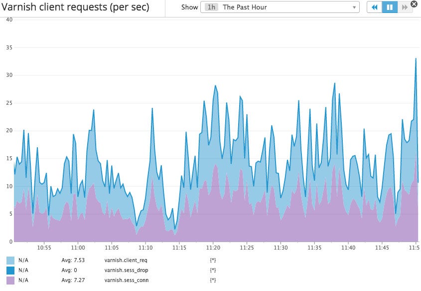 Varnish client requests