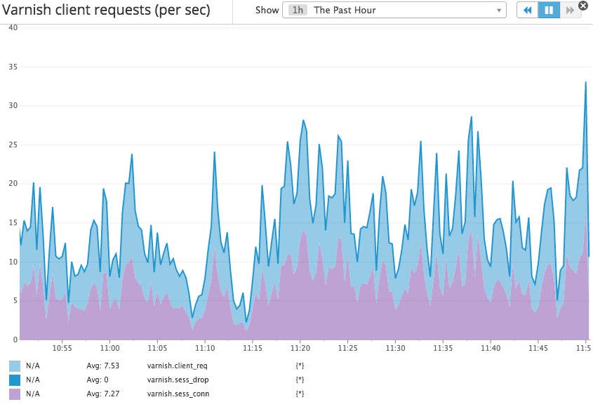 Varnish client requests Varnish client requests