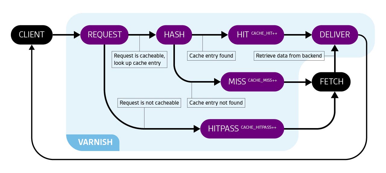 Varnish routes requests Varnish routes requests