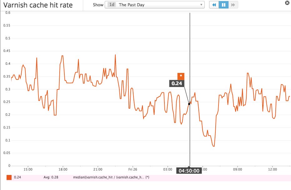 Varnish cache hit rate Varnish cache hit rate