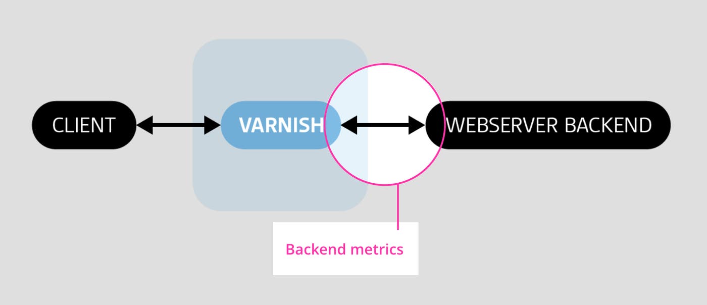 Varnish backend metrics Varnish backend metrics