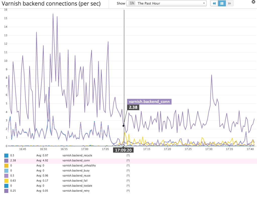 Varnish performance metrics backend connections