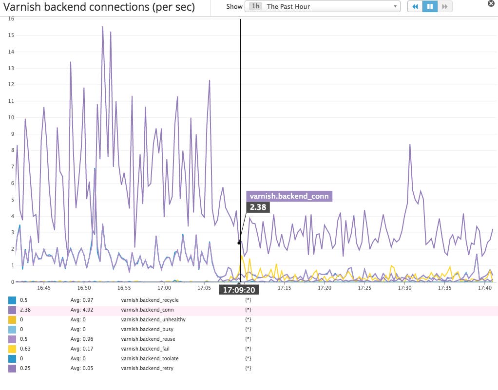 Varnish performance metrics backend connections Varnish performance metrics backend connections