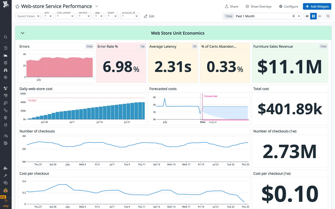 You can use Cloud Cost Management to contextualize service cost data alongside other important KPIs You can use Cloud Cost Management to contextualize service cost data alongside other important KPIs