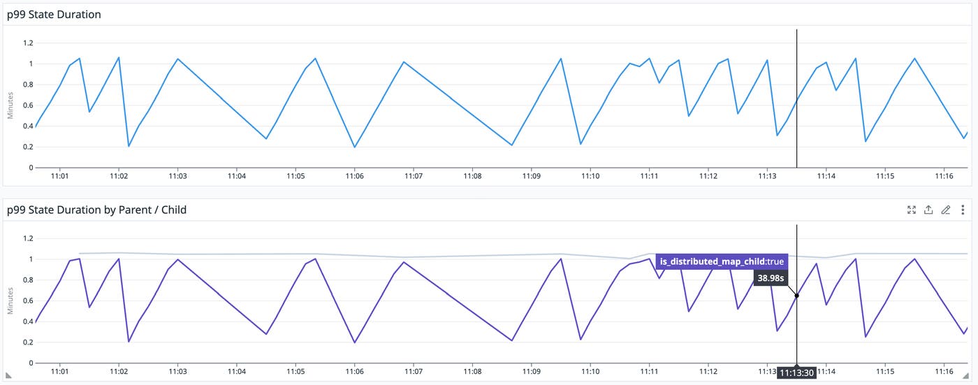 State duration metric of a Distributed Map. State duration metric of a Distributed Map.