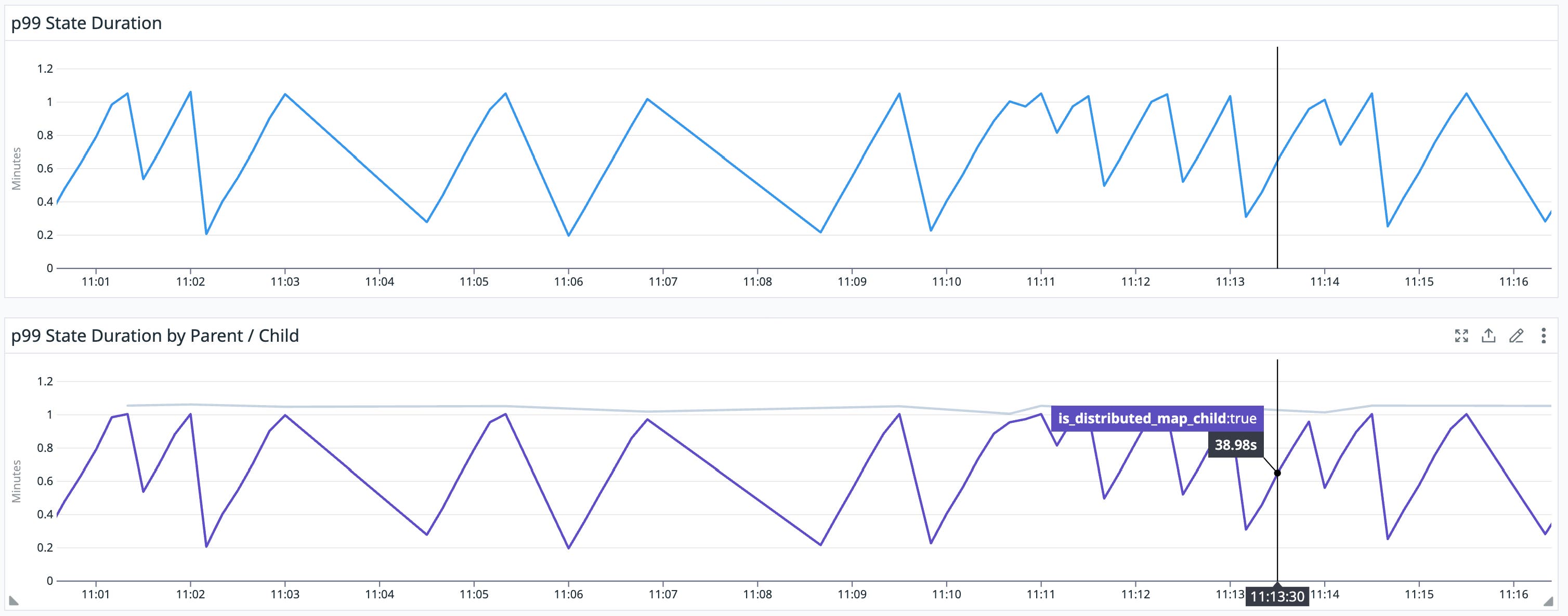 State duration metric of a Distributed Map. State duration metric of a Distributed Map.