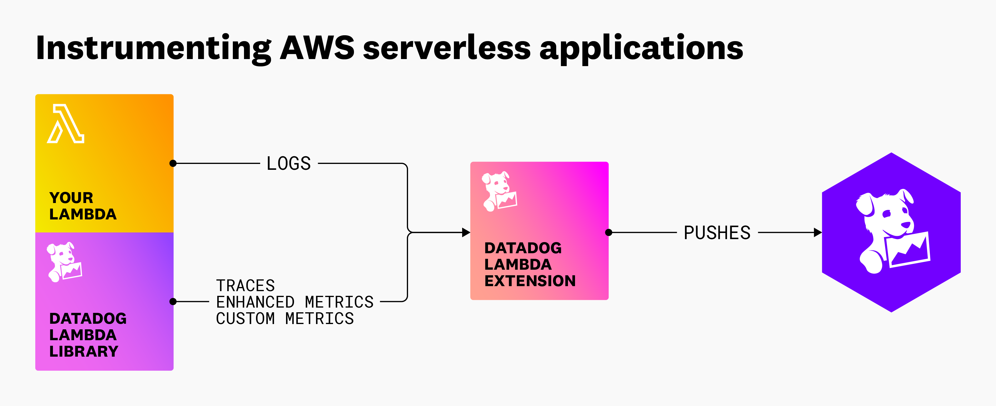 Datadog's architecture for APM and distributed tracing