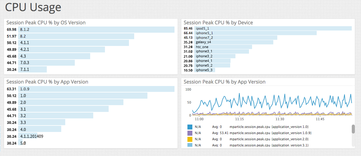 Track detailed run-time performance data with mParticle and Datadog