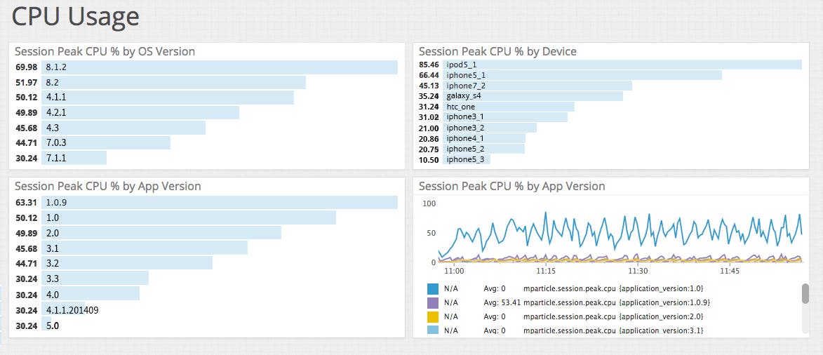 Track detailed run-time performance data with mParticle and Datadog Track detailed run-time performance data with mParticle and Datadog