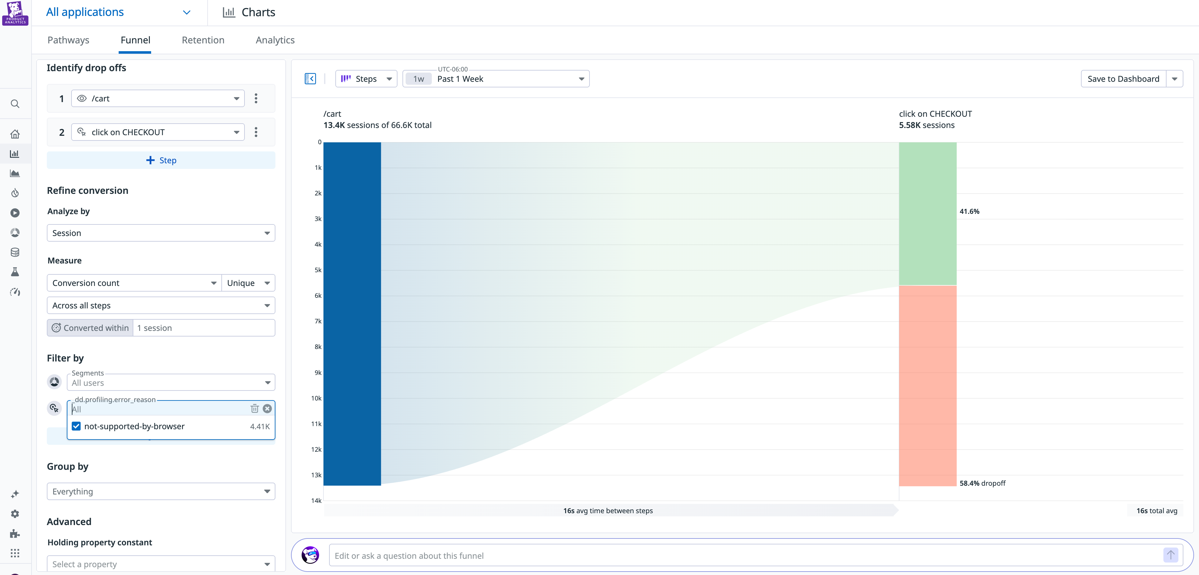A Datadog Product Analytics funnel view showing a two-step checkout flow. The left sidebar lists funnel steps—“/cart” followed by “click on CHECKOUT”—along with options to refine conversion and filter by segments. A filter is applied for sessions with the error reason “not-supported-by-browser.” The main funnel visualization shows 13.4K sessions reaching the cart page, with 5.58K proceeding to checkout, representing a 41.6% conversion rate and a 58.4% drop-off. A gradient flow illustrates user movement between steps, and the average time between steps is shown as 16 seconds.