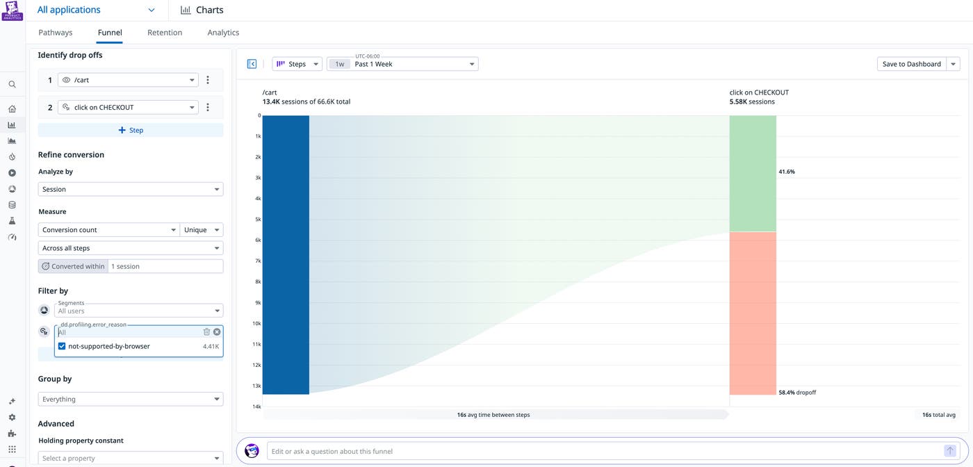 A Datadog Product Analytics funnel view showing a two-step checkout flow. The left sidebar lists funnel steps—“/cart” followed by “click on CHECKOUT”—along with options to refine conversion and filter by segments. A filter is applied for sessions with the error reason “not-supported-by-browser.” The main funnel visualization shows 13.4K sessions reaching the cart page, with 5.58K proceeding to checkout, representing a 41.6% conversion rate and a 58.4% drop-off. A gradient flow illustrates user movement between steps, and the average time between steps is shown as 16 seconds. A Datadog Product Analytics funnel view showing a two-step checkout flow. The left sidebar lists funnel steps—“/cart” followed by “click on CHECKOUT”—along with options to refine conversion and filter by segments. A filter is applied for sessions with the error reason “not-supported-by-browser.” The main funnel visualization shows 13.4K sessions reaching the cart page, with 5.58K proceeding to checkout, representing a 41.6% conversion rate and a 58.4% drop-off. A gradient flow illustrates user movement between steps, and the average time between steps is shown as 16 seconds.
