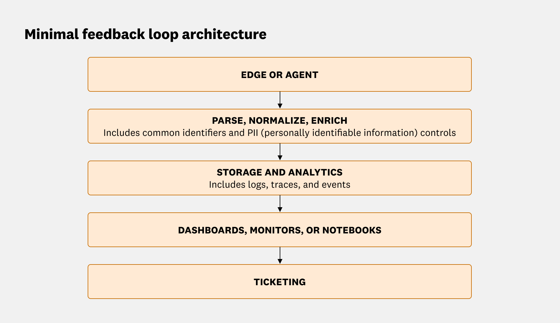 A vertical flow diagram titled “Minimal feedback loop architecture.” It shows a linear pipeline with arrows connecting five stages: “Edge or agent,” followed by “Parse, normalize, enrich”, then “Storage and analytics”, followed by “Dashboards, monitors, or notebooks,” and finally “Ticketing.” The “Parse, normalize, enrich“ stage contains a note that it includes common identifiers and PII controls, and the “Storage and analytics” stage contains a note that it includes logs, traces, and events. The diagram illustrates how telemetry and feedback flow from data collection through analysis to issue tracking.
