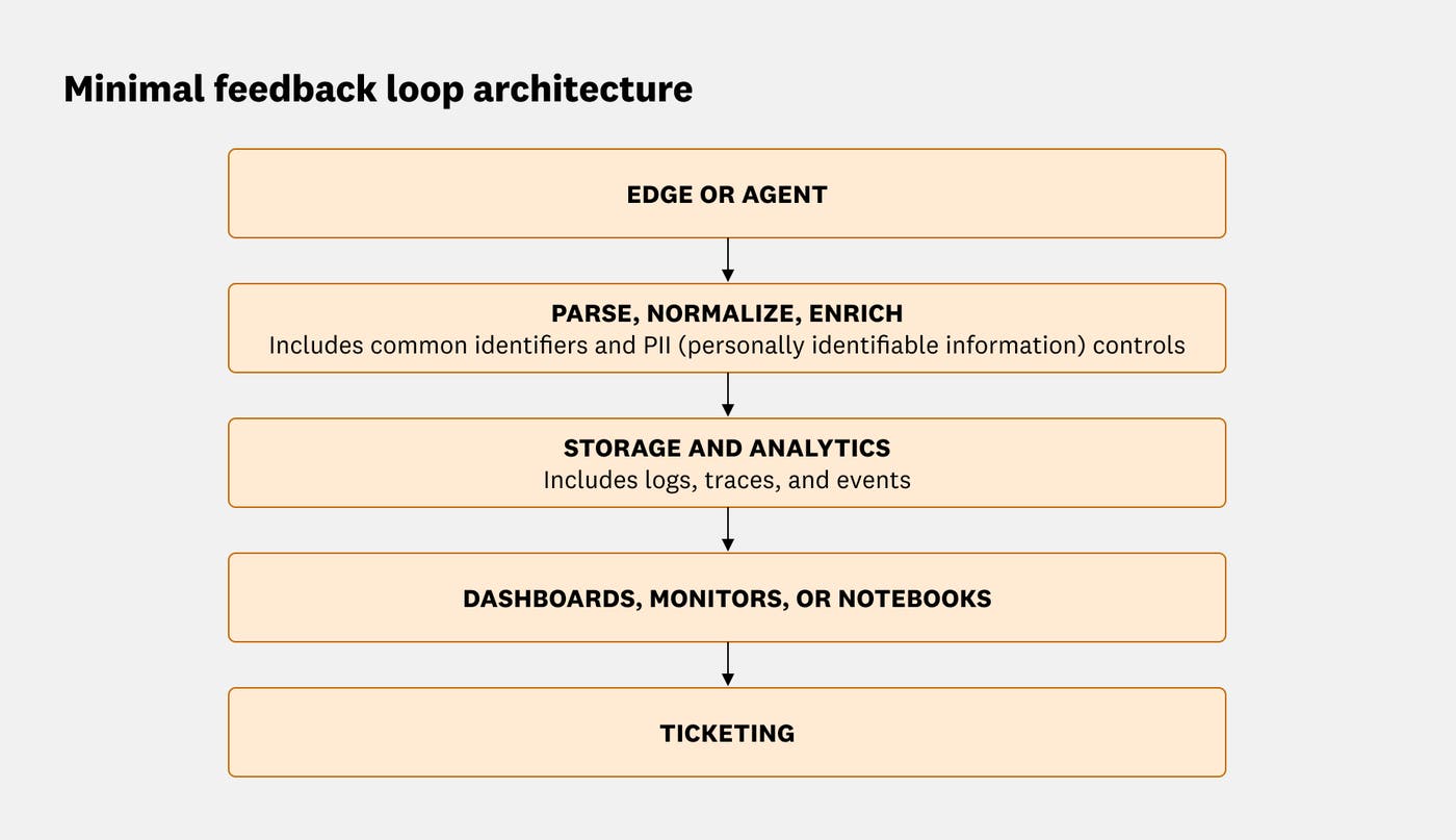 A vertical flow diagram titled “Minimal feedback loop architecture.” It shows a linear pipeline with arrows connecting five stages: “Edge or agent,” followed by “Parse, normalize, enrich”, then “Storage and analytics”, followed by “Dashboards, monitors, or notebooks,” and finally “Ticketing.” The “Parse, normalize, enrich“ stage contains a note that it includes common identifiers and PII controls, and the “Storage and analytics” stage contains a note that it includes logs, traces, and events. The diagram illustrates how telemetry and feedback flow from data collection through analysis to issue tracking. A vertical flow diagram titled “Minimal feedback loop architecture.” It shows a linear pipeline with arrows connecting five stages: “Edge or agent,” followed by “Parse, normalize, enrich”, then “Storage and analytics”, followed by “Dashboards, monitors, or notebooks,” and finally “Ticketing.” The “Parse, normalize, enrich“ stage contains a note that it includes common identifiers and PII controls, and the “Storage and analytics” stage contains a note that it includes logs, traces, and events. The diagram illustrates how telemetry and feedback flow from data collection through analysis to issue tracking.