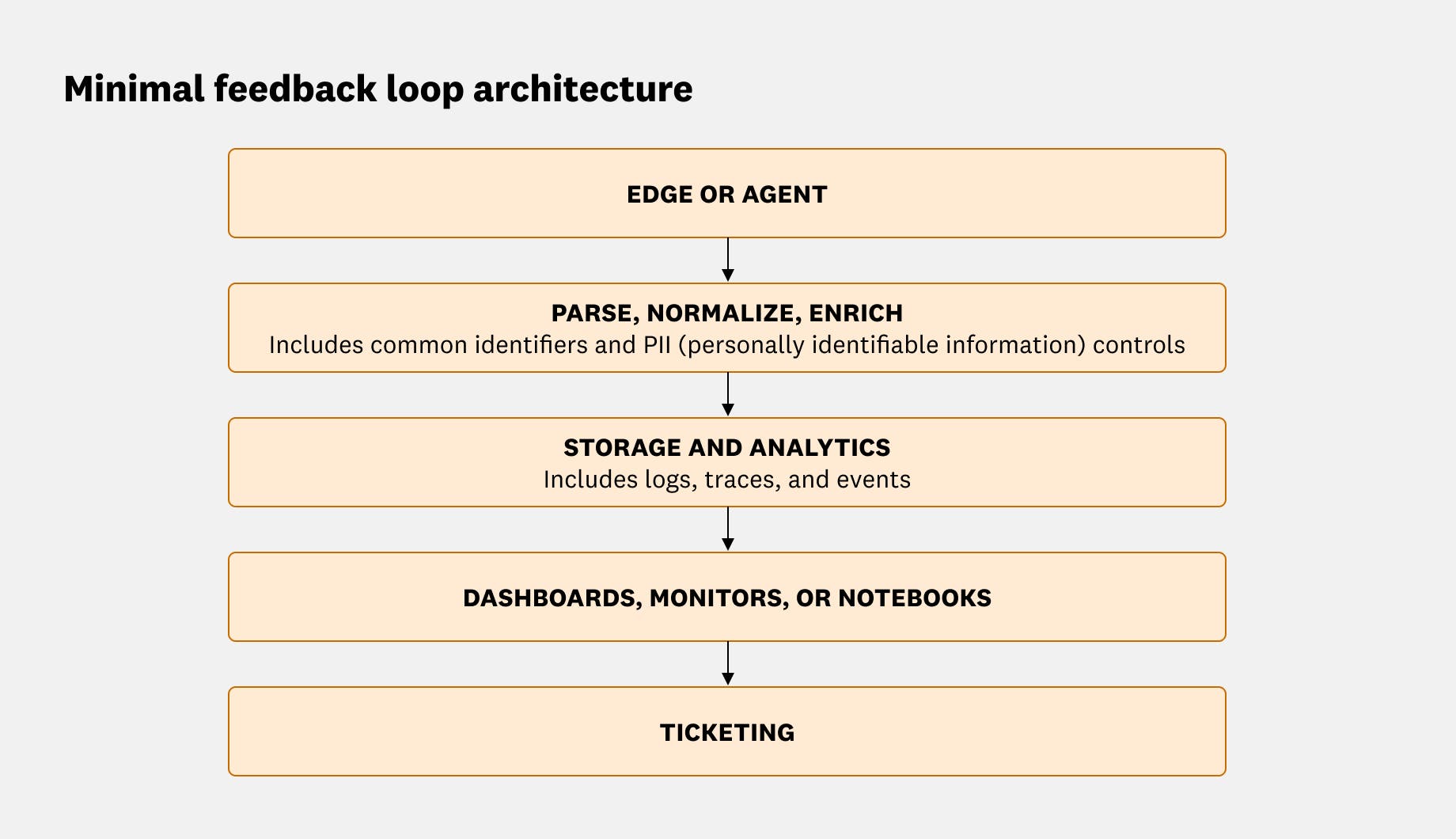 A vertical flow diagram titled “Minimal feedback loop architecture.” It shows a linear pipeline with arrows connecting five stages: “Edge or agent,” followed by “Parse, normalize, enrich”, then “Storage and analytics”, followed by “Dashboards, monitors, or notebooks,” and finally “Ticketing.” The “Parse, normalize, enrich“ stage contains a note that it includes common identifiers and PII controls, and the “Storage and analytics” stage contains a note that it includes logs, traces, and events. The diagram illustrates how telemetry and feedback flow from data collection through analysis to issue tracking. A vertical flow diagram titled “Minimal feedback loop architecture.” It shows a linear pipeline with arrows connecting five stages: “Edge or agent,” followed by “Parse, normalize, enrich”, then “Storage and analytics”, followed by “Dashboards, monitors, or notebooks,” and finally “Ticketing.” The “Parse, normalize, enrich“ stage contains a note that it includes common identifiers and PII controls, and the “Storage and analytics” stage contains a note that it includes logs, traces, and events. The diagram illustrates how telemetry and feedback flow from data collection through analysis to issue tracking.