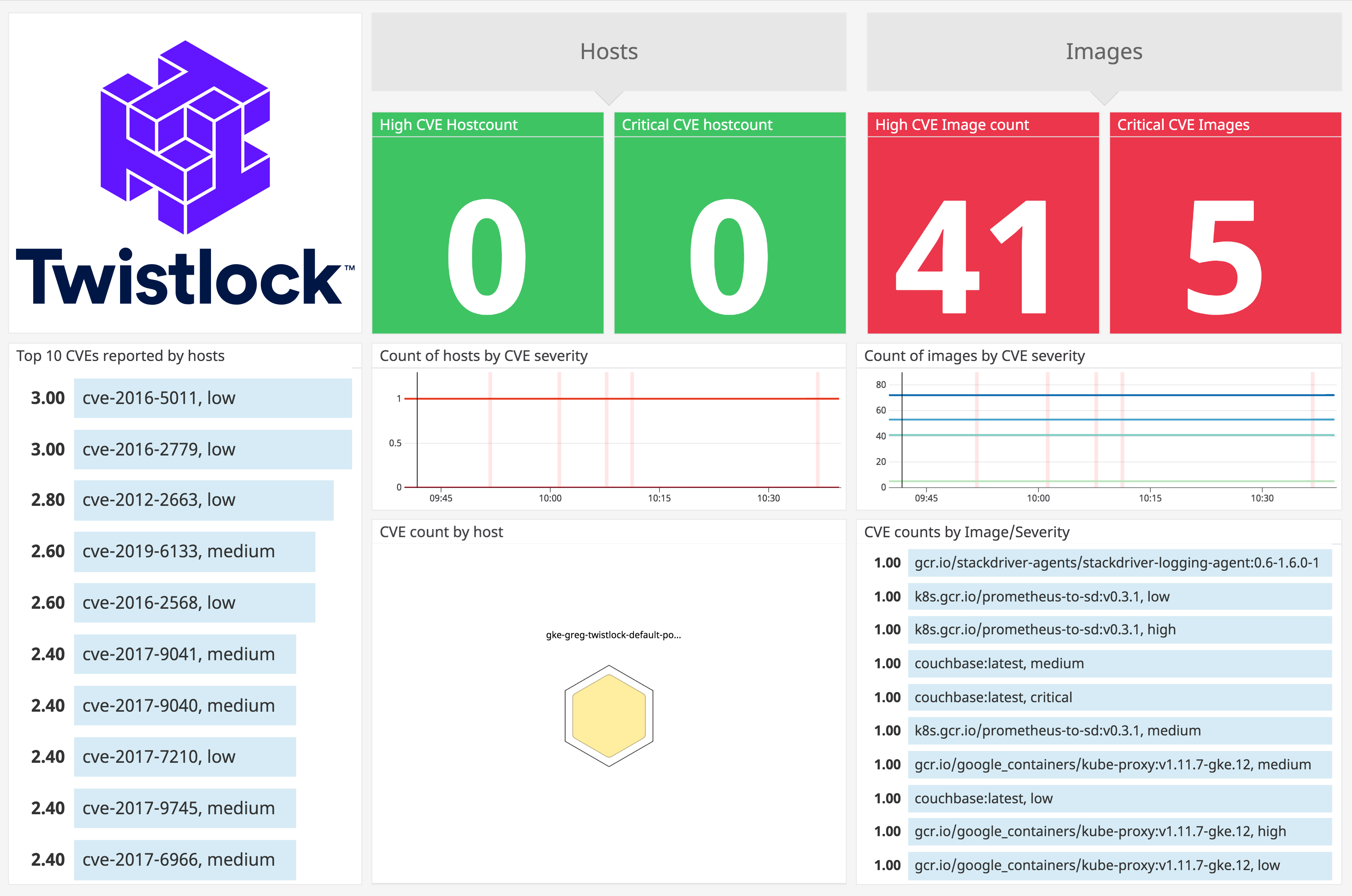 Datadog's out-of-the-box dashboard for Twistlock gives you an overview of vulnerabilities for hosts and container images.