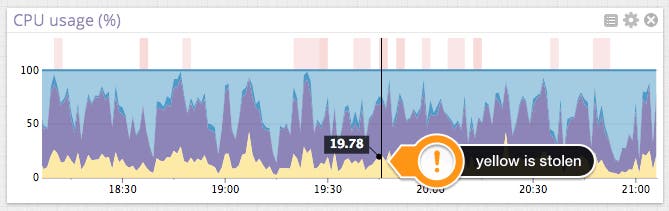 Seeing AWS stolen CPU Seeing AWS stolen CPU