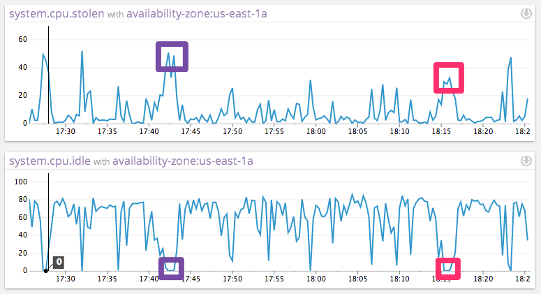 Seeing idle and system CPU metrics to check for stolen CPU