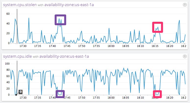 Seeing idle and system CPU metrics to check for stolen CPU Seeing idle and system CPU metrics to check for stolen CPU