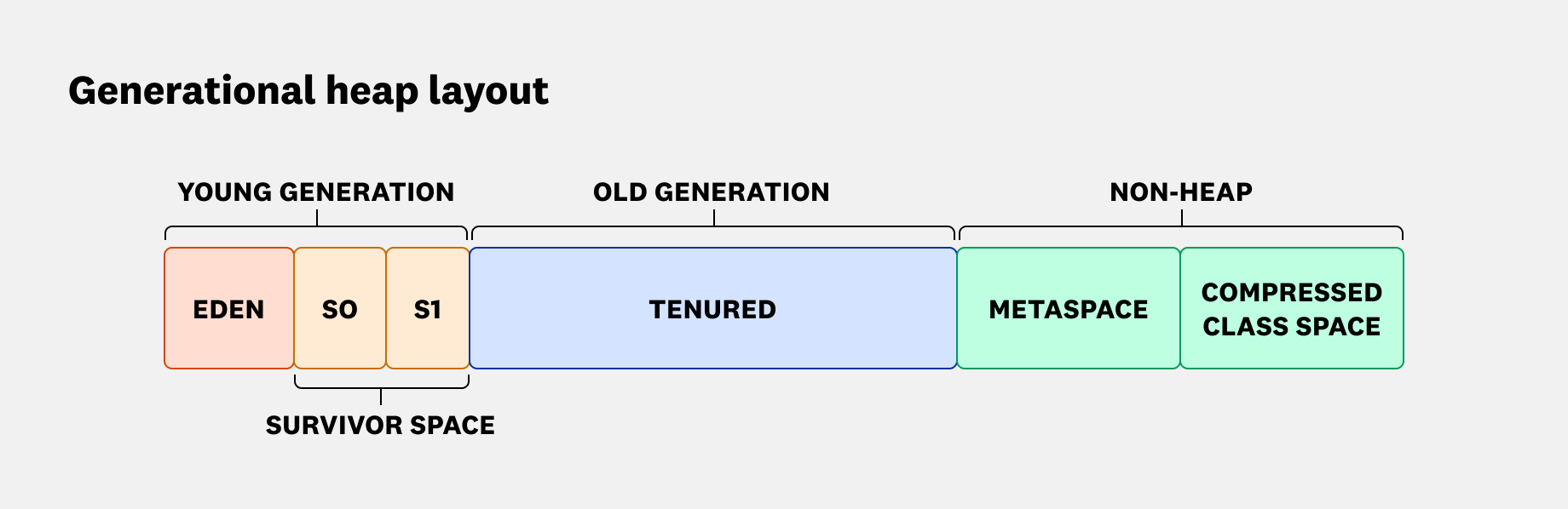 A diagram showing a generational Java heap layout with young generation spaces to the left, old generation spaces in the middle, and non-heap spaces to the right.