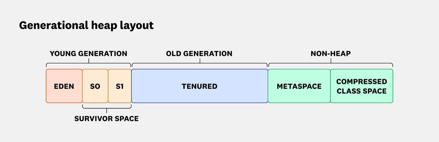 A diagram showing a generational Java heap layout with young generation spaces to the left, old generation spaces in the middle, and non-heap spaces to the right. A diagram showing a generational Java heap layout with young generation spaces to the left, old generation spaces in the middle, and non-heap spaces to the right.