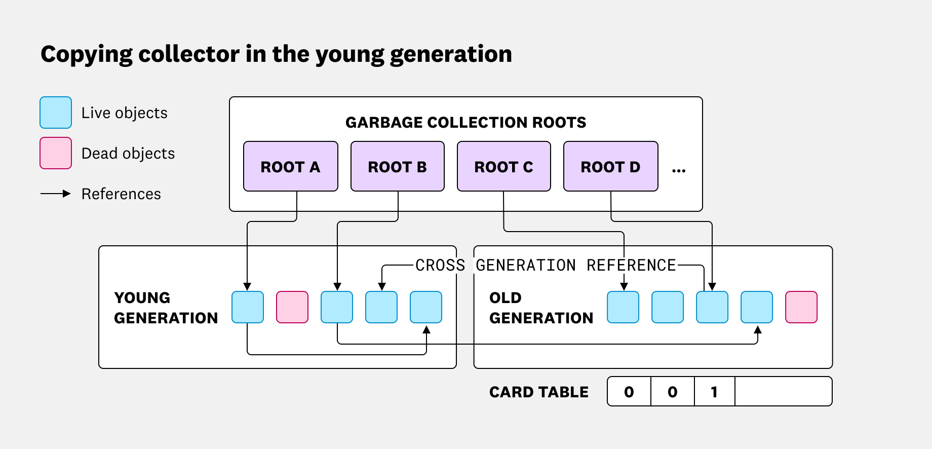 This screenshot shows the copying process of data in the young generation space of a generational heap layout, including roots with live and dead objects along with references between young and old generations.