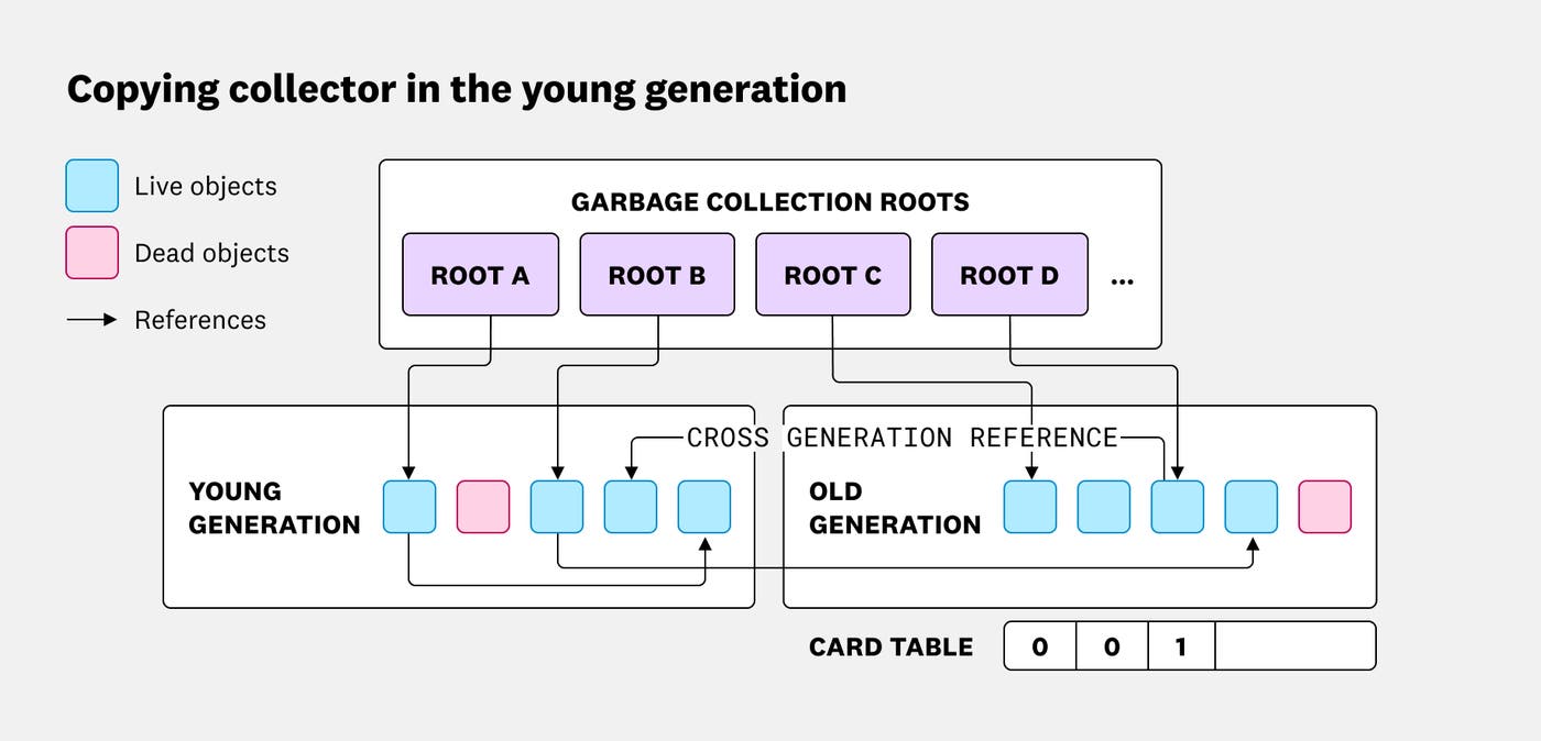 This screenshot shows the copying process of data in the young generation space of a generational heap layout, including roots with live and dead objects along with references between young and old generations. This screenshot shows the copying process of data in the young generation space of a generational heap layout, including roots with live and dead objects along with references between young and old generations.