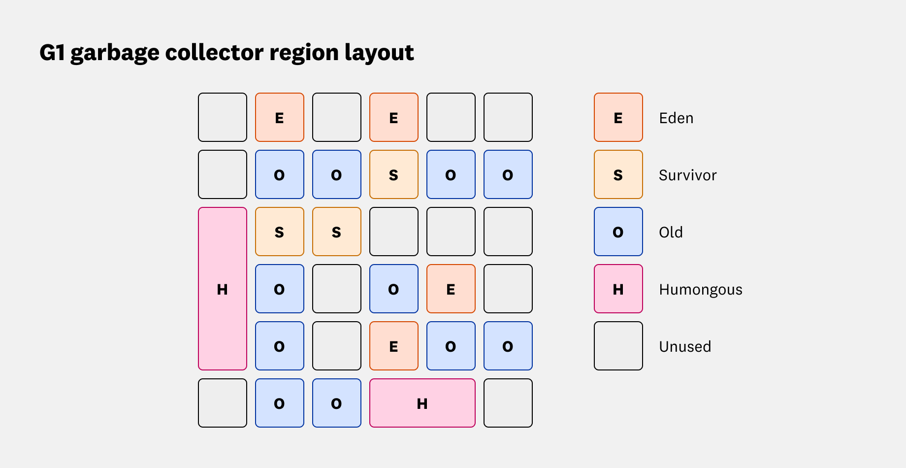 A garbage-first garbage collector layout, showing a grid with Eden, Survivor, Old, Humongous, and Unused spaces.