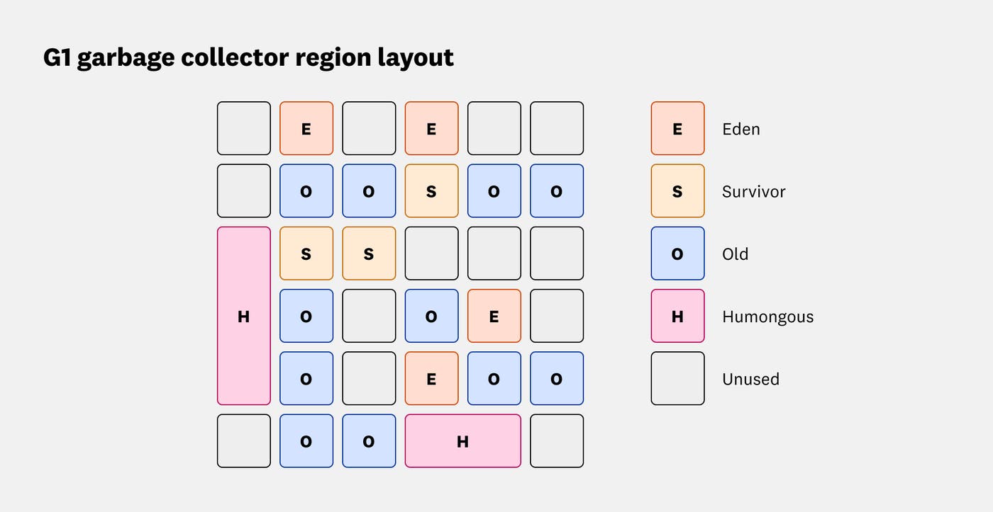 A garbage-first garbage collector layout, showing a grid with Eden, Survivor, Old, Humongous, and Unused spaces. A garbage-first garbage collector layout, showing a grid with Eden, Survivor, Old, Humongous, and Unused spaces.