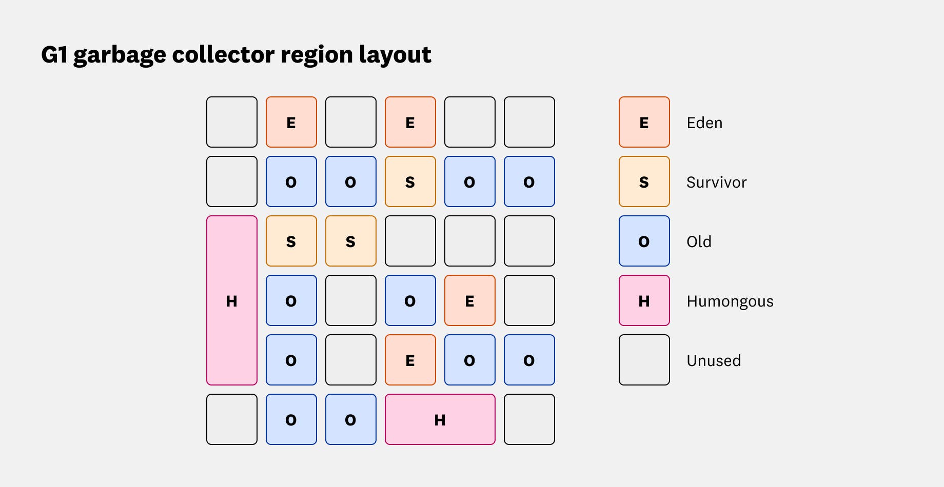 A garbage-first garbage collector layout, showing a grid with Eden, Survivor, Old, Humongous, and Unused spaces. A garbage-first garbage collector layout, showing a grid with Eden, Survivor, Old, Humongous, and Unused spaces.