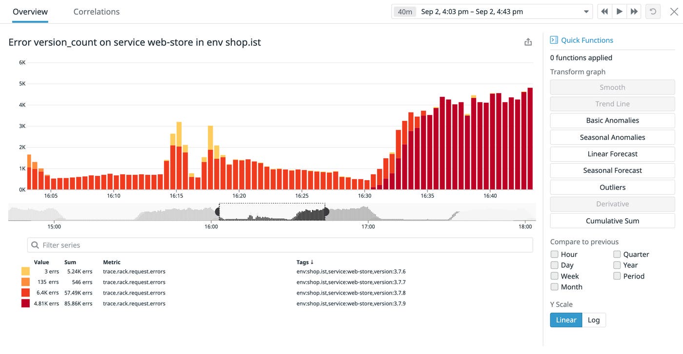 Total Errors by Version Total Errors by Version