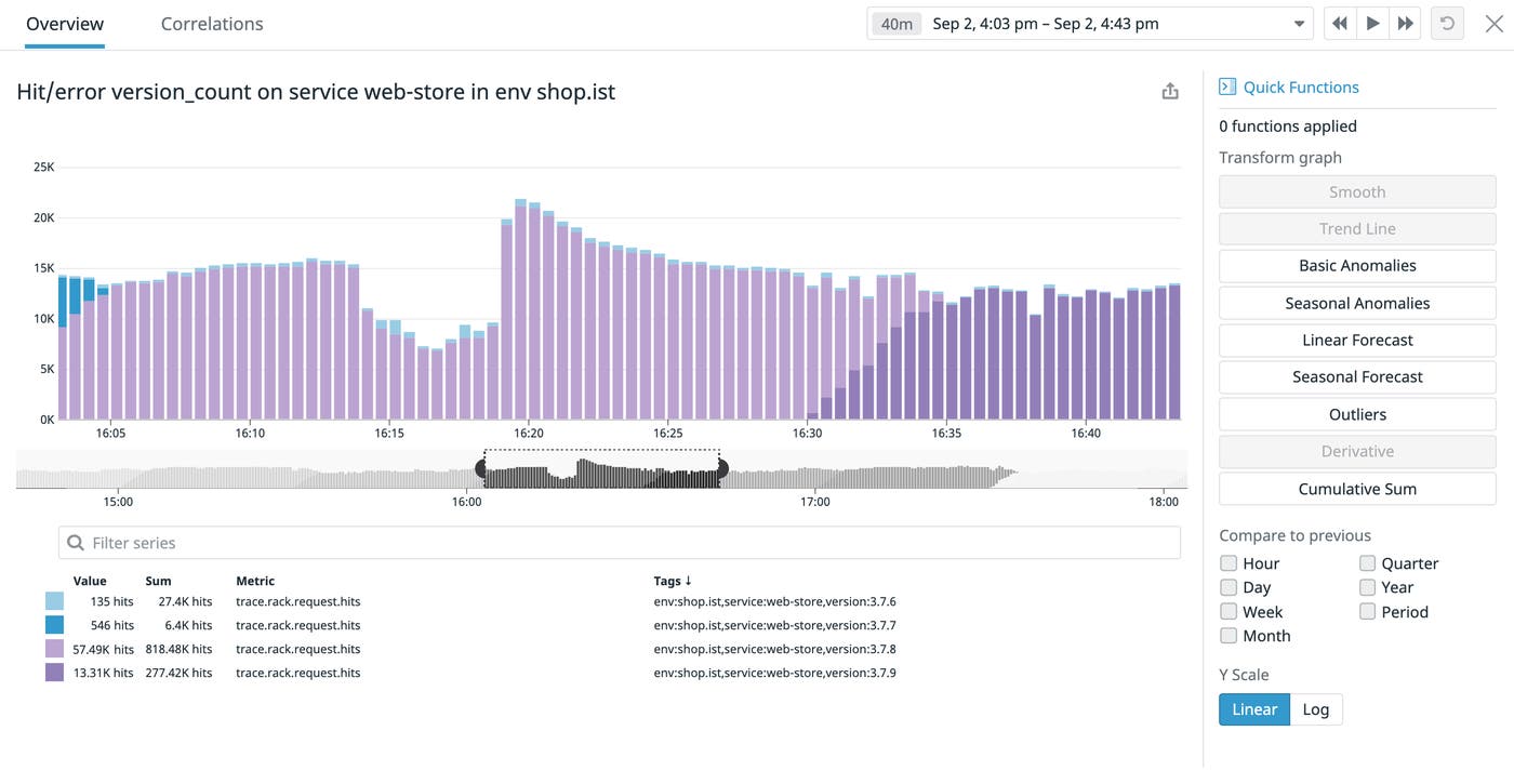 Total Errors by Version Total Errors by Version