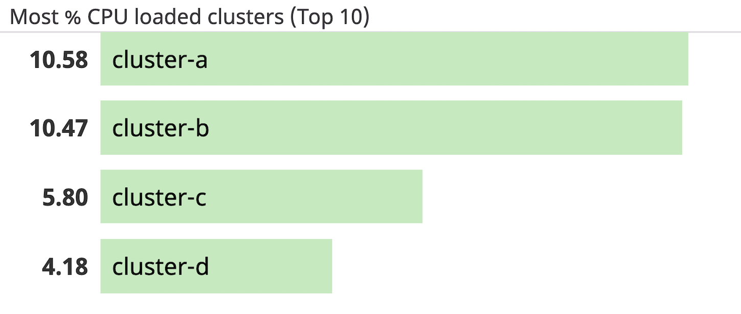 You can easily visualize which clusters are using the most CPU in a top list.